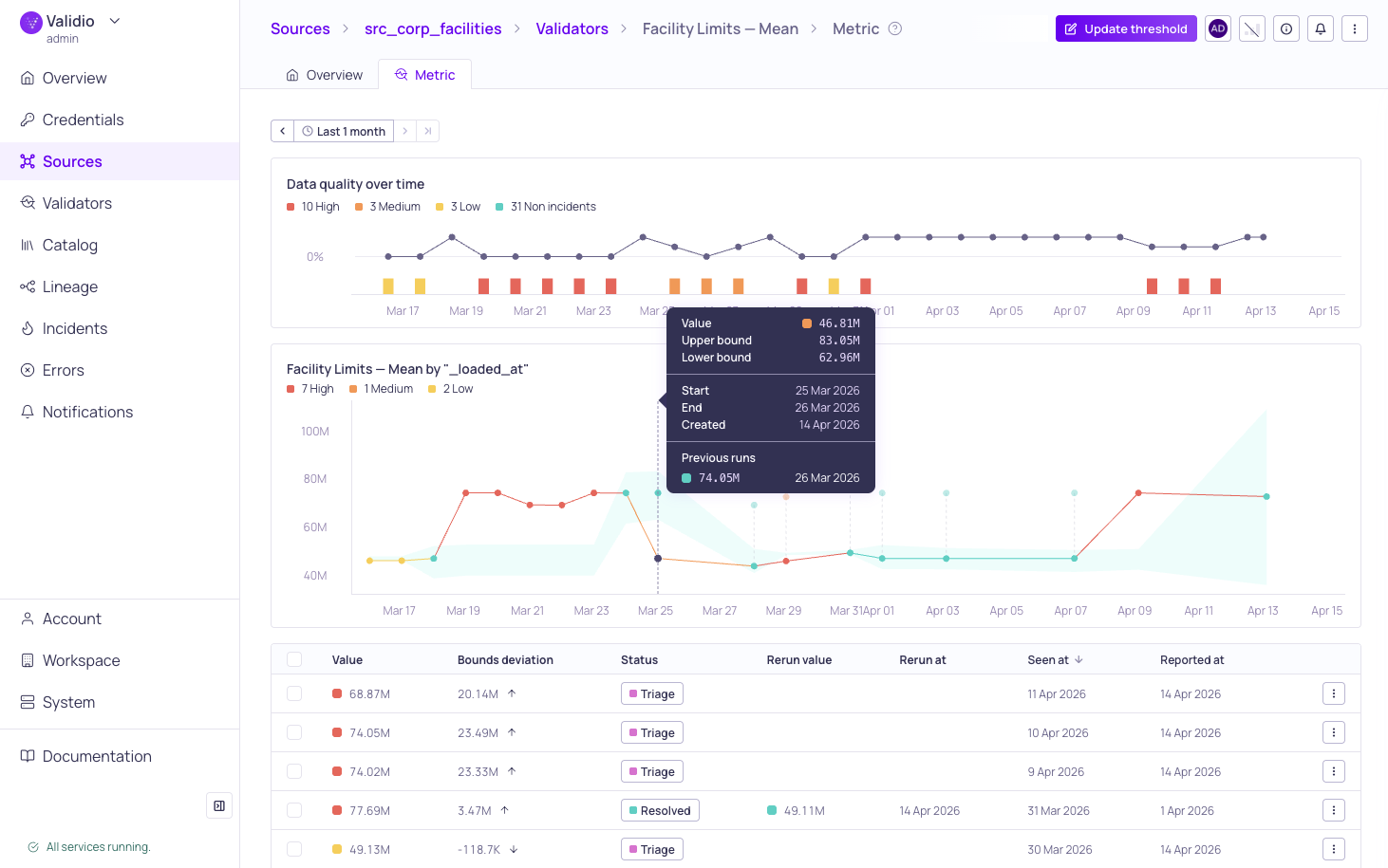 The validator metric graph and incidents list refreshed after a rerun has completed