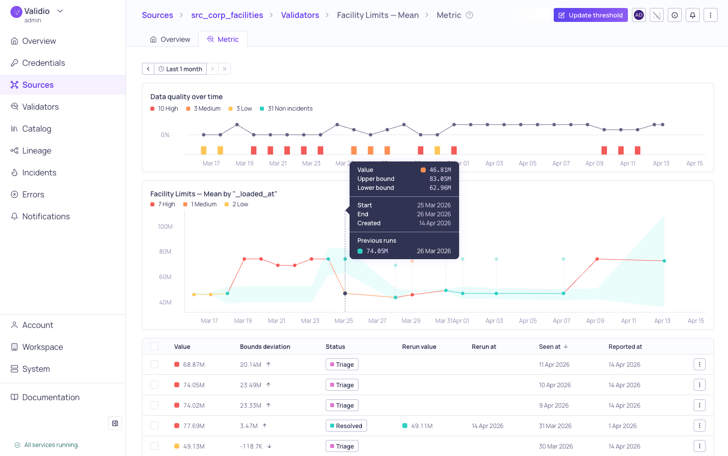 The validator metric graph and incidents list refreshed after a rerun has completed