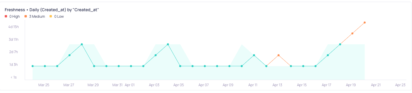 The same hourly freshness graph after a fresh datapoint arrives on a Saturday, with the decision bound adjusted for that day