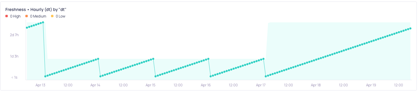 A freshness metric graph whose upper bound widens at weekends, showing the model has learned day-of-week seasonality