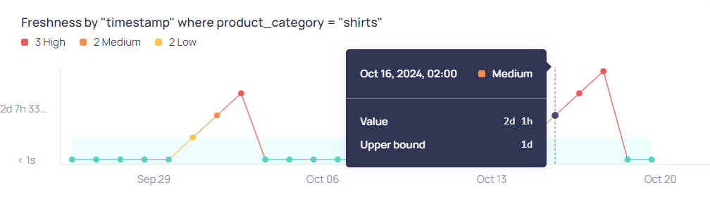 A freshness metric graph segmented by product category, with a tooltip showing a medium-severity datapoint whose value of 2d 1h exceeds the 1d upper bound