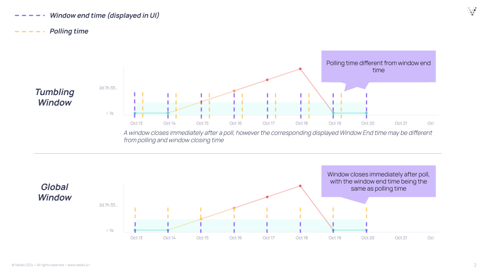 Two timelines comparing a tumbling window, where the displayed window end time can differ from the polling time, with a global window, where the two coincide