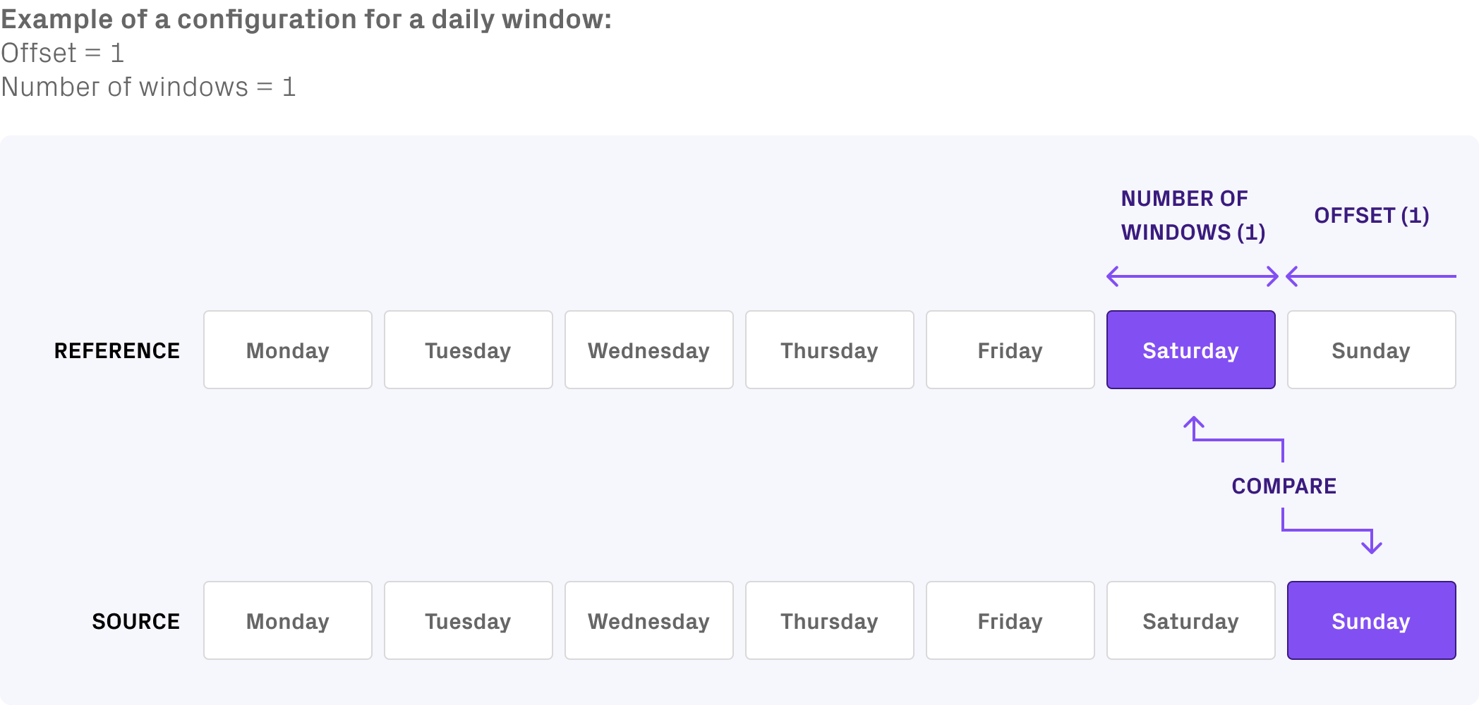 A diagram comparing the current data window against the equivalent window from the previous day