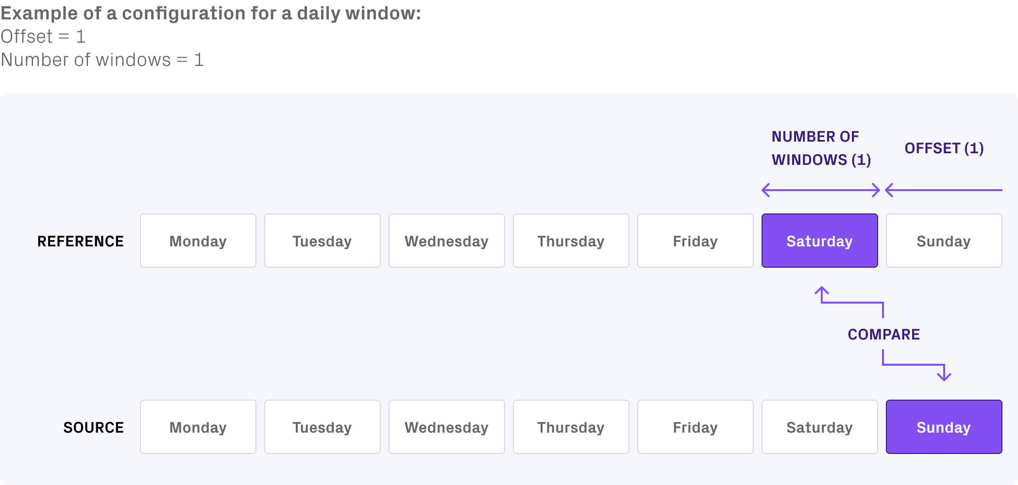 A diagram comparing the current data window against the equivalent window from the previous day