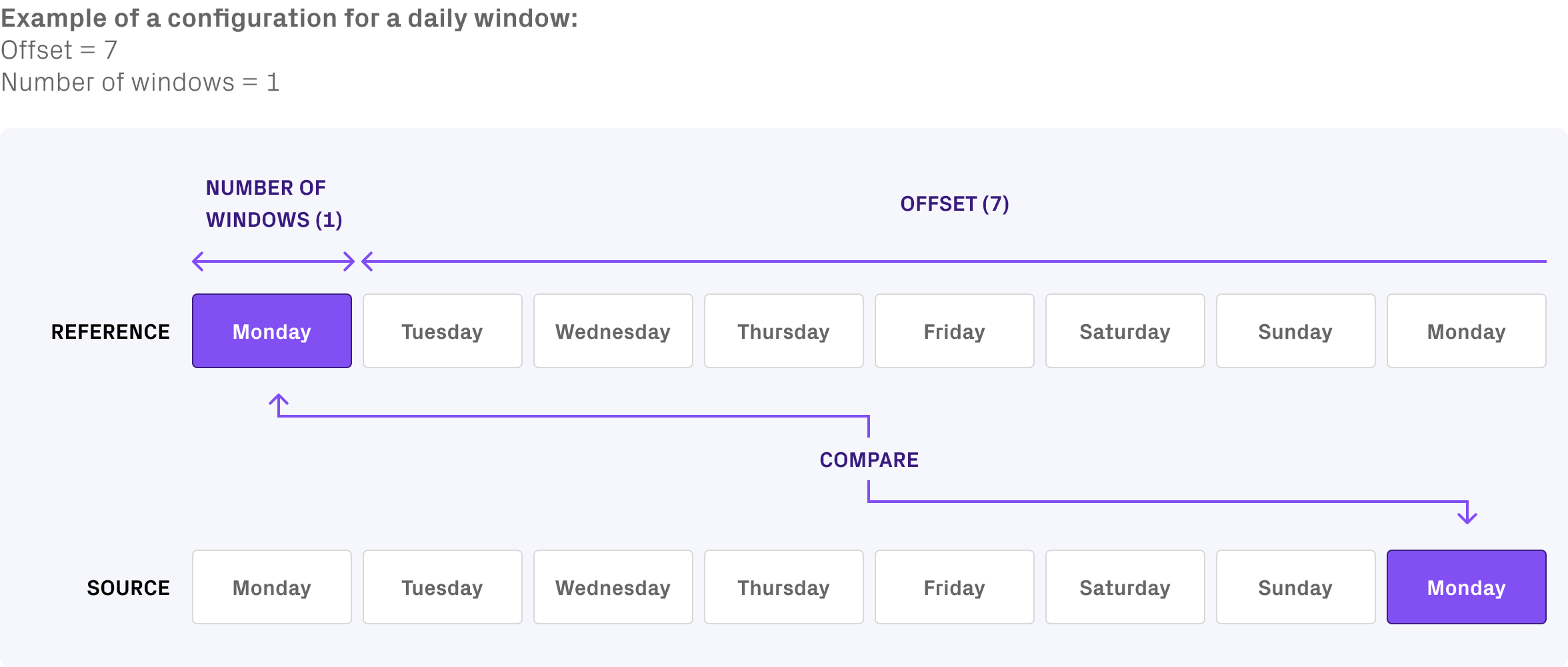 A diagram comparing the current data window against the equivalent window from a week earlier