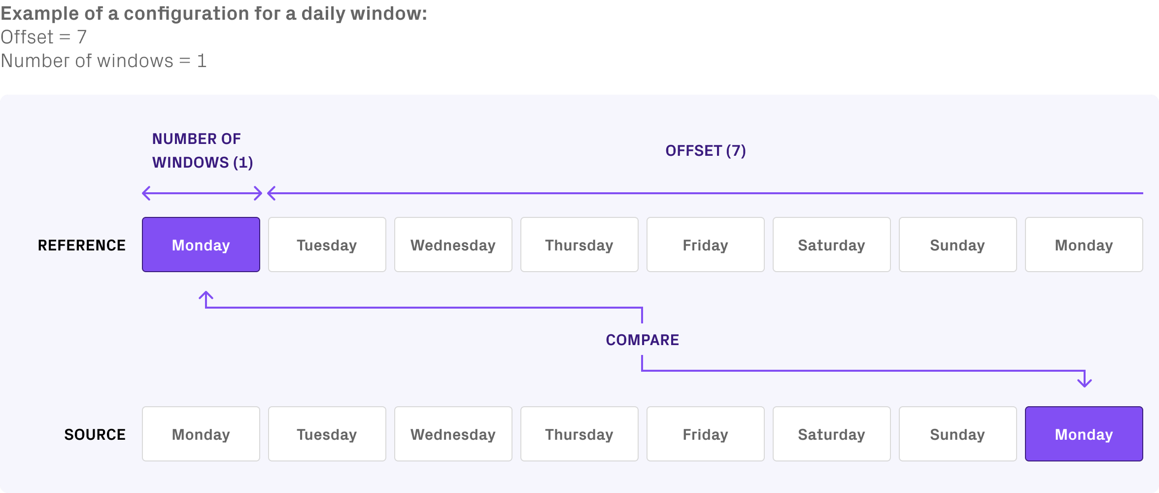 A diagram comparing the current data window against the equivalent window from a week earlier
