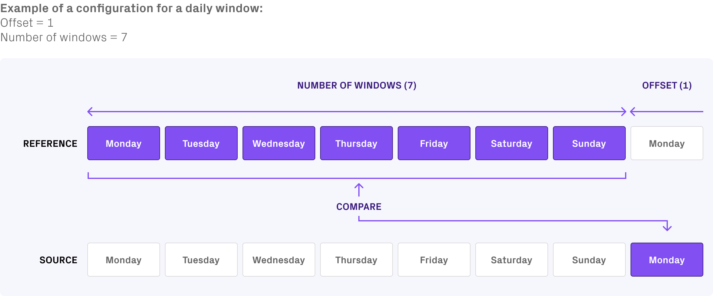 A diagram comparing the current data window against an average aggregated across several weekly windows