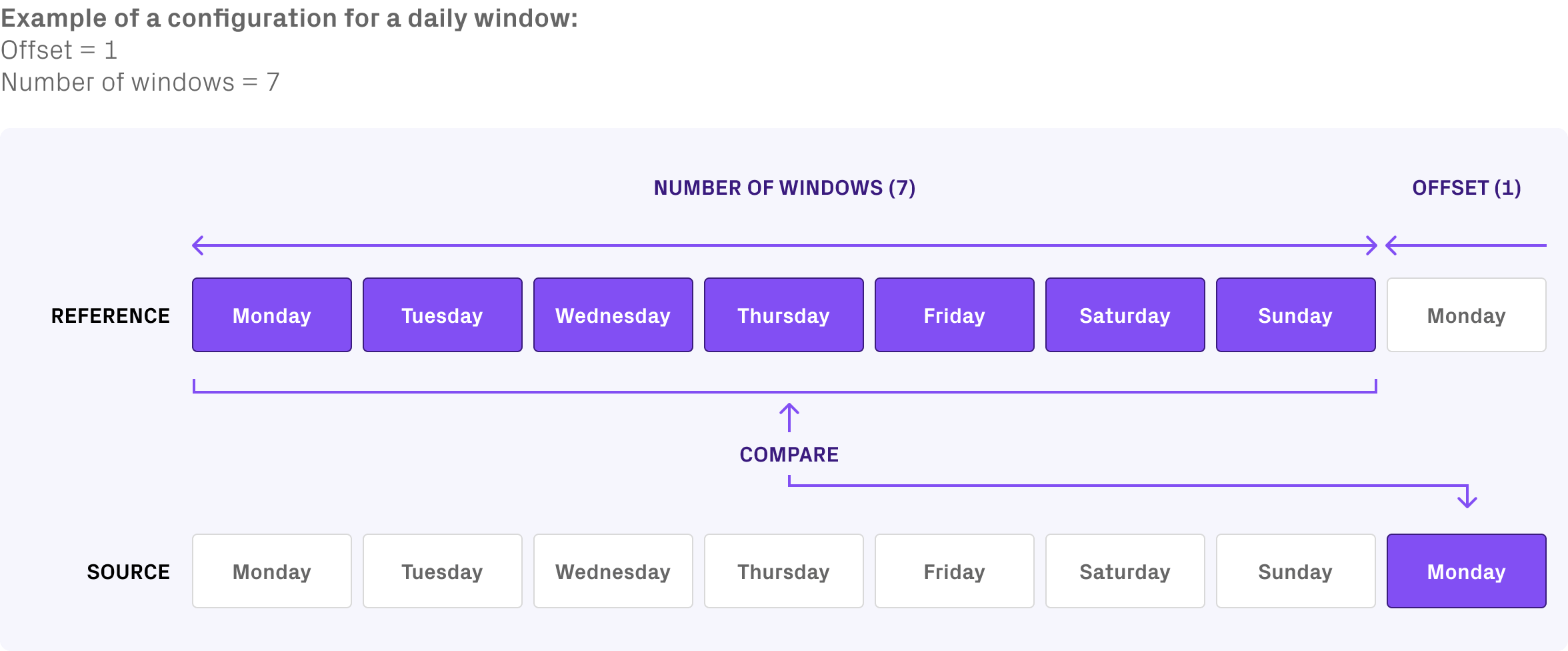A diagram comparing the current data window against an average aggregated across several weekly windows
