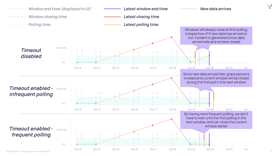 Three timelines showing that with window timeout disabled a window closes at the first poll and raises an incident for late data, while an enabled timeout defers closing to the next poll, and sooner when polling is frequent