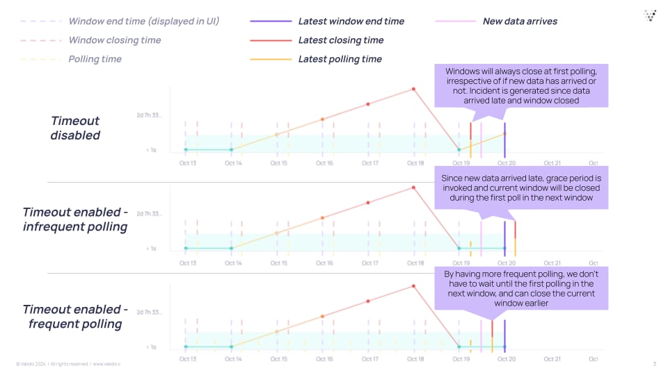 Three timelines showing that with window timeout disabled a window closes at the first poll and raises an incident for late data, while an enabled timeout defers closing to the next poll, and sooner when polling is frequent