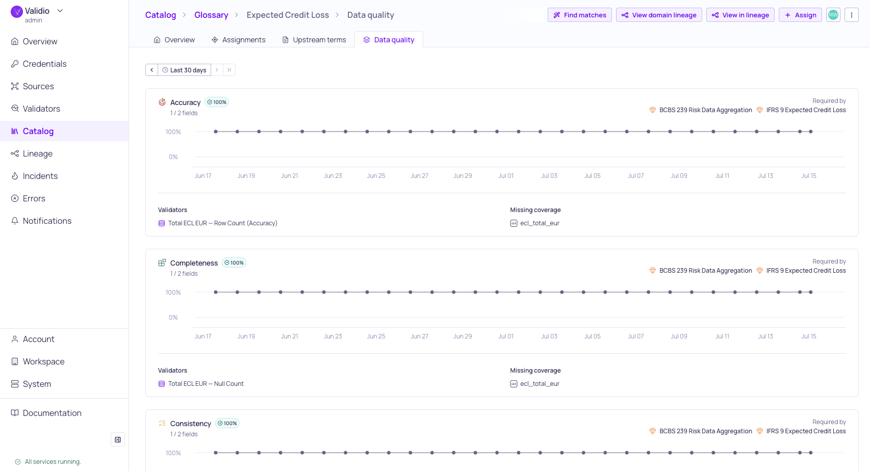 The Data quality tab showing one card per data quality dimension with passing percentages and trends