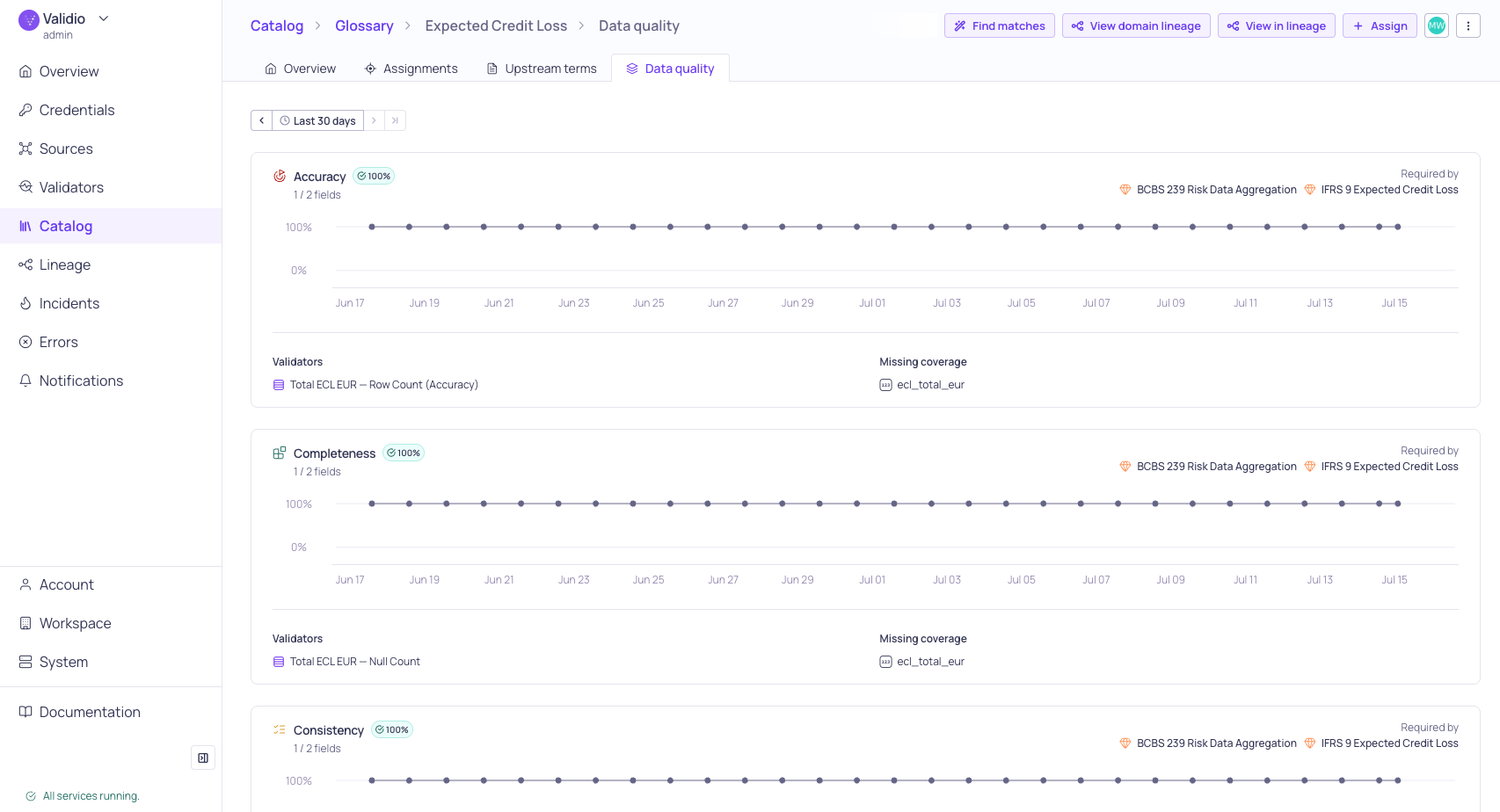 The Data quality tab showing one card per data quality dimension with passing percentages and trends