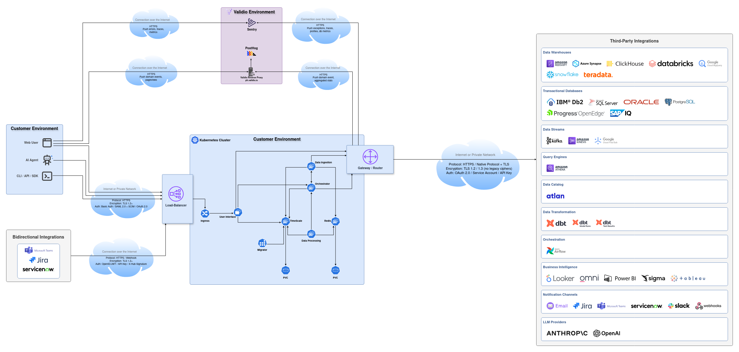 Architecture diagram of a Validio deployment running inside the customer's own virtual private cloud