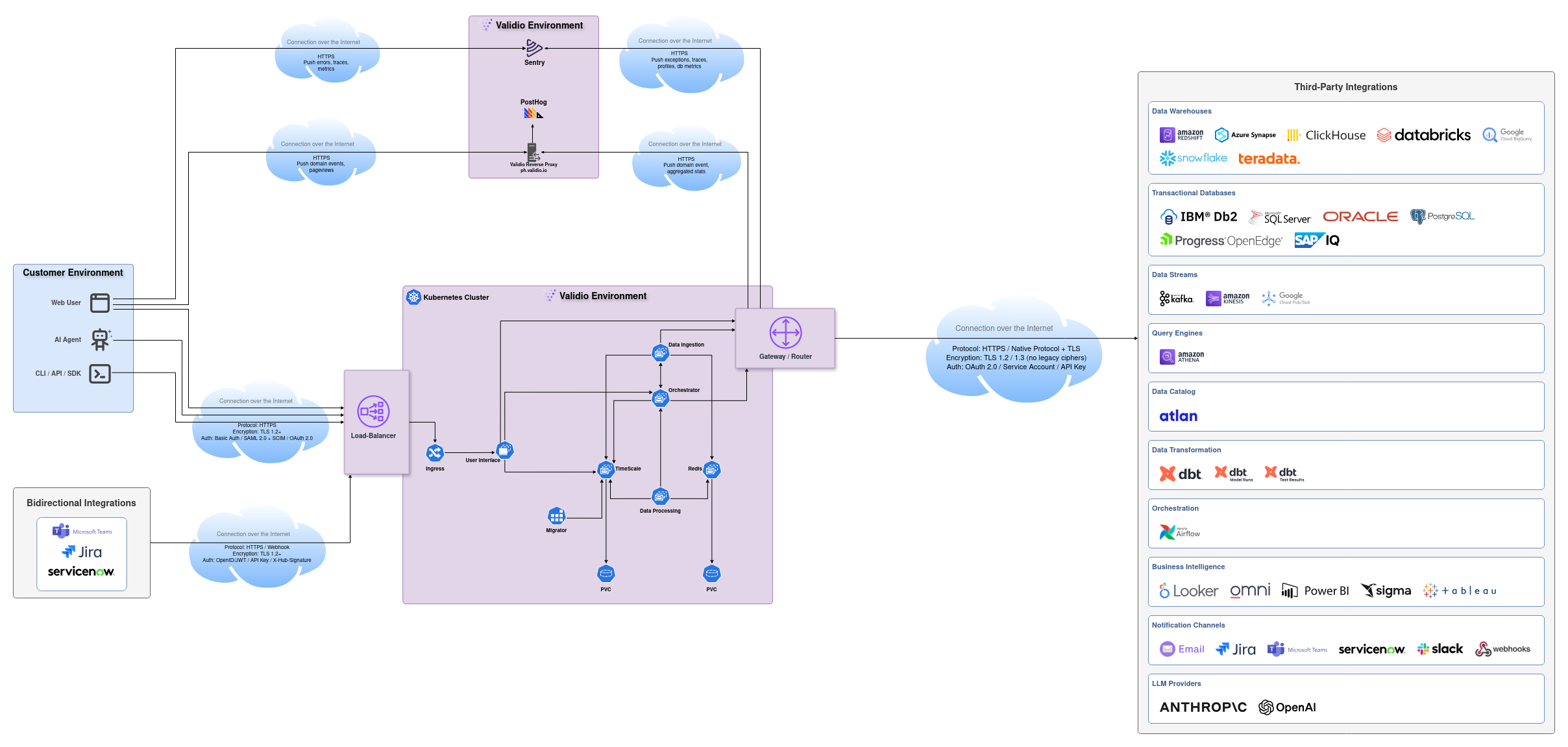 Architecture diagram of a Validio managed deployment hosted in Validio's cloud environment