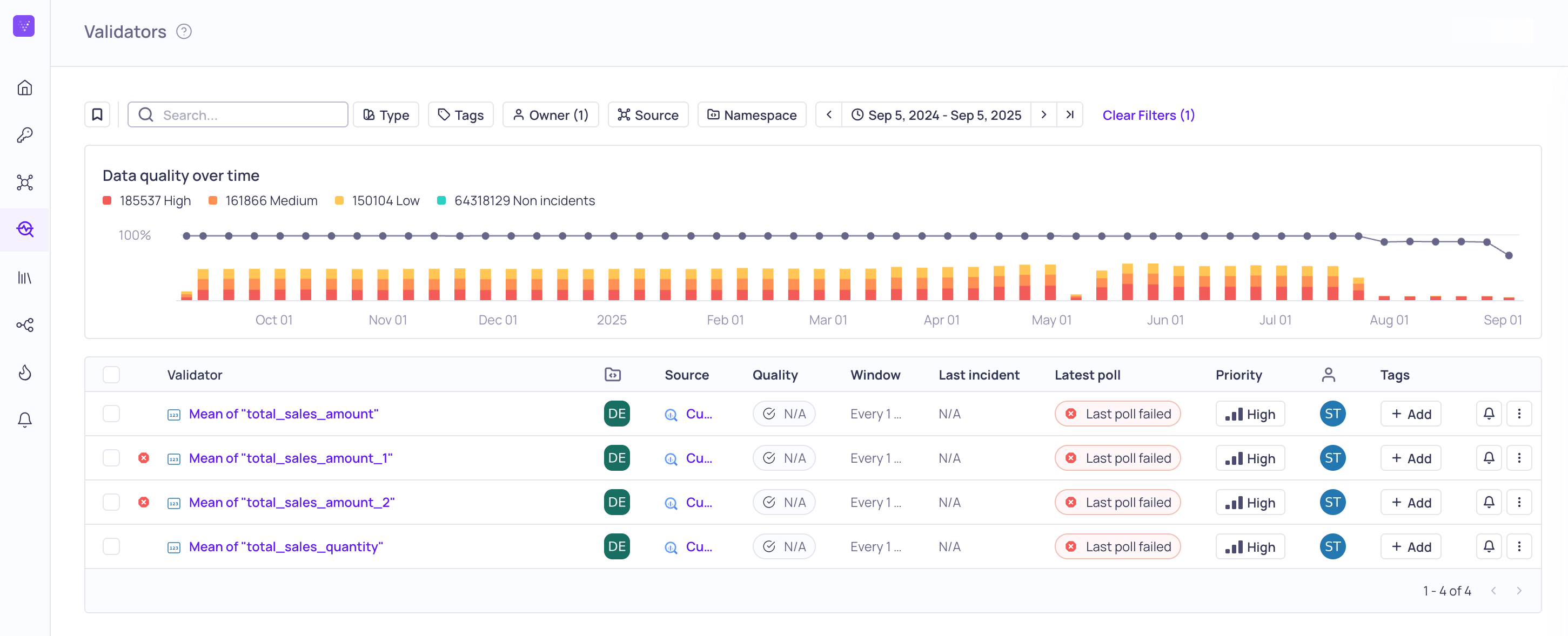 The global Validators page with field errors and polling errors flagged on individual validators