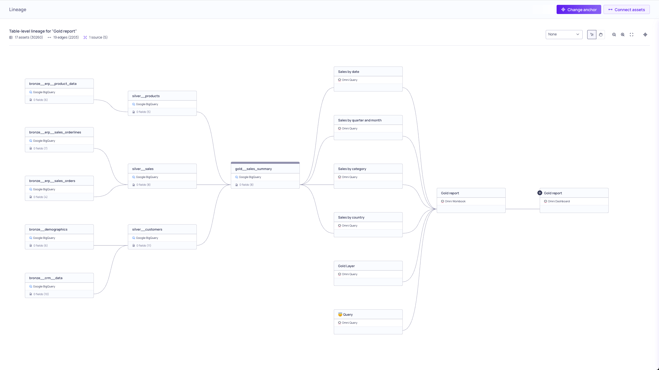 The Validio lineage graph showing Omni dashboard, workbook, and query assets and their upstream tables