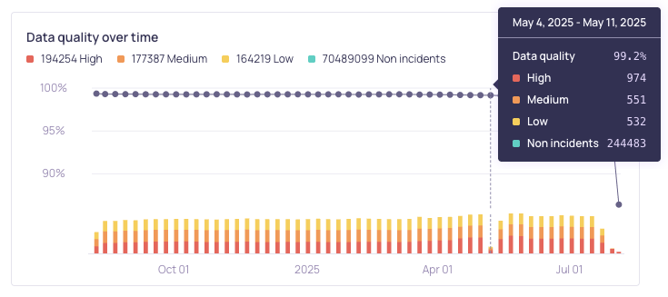 The Data quality over time graph, showing the quality score as a line above a histogram of incidents