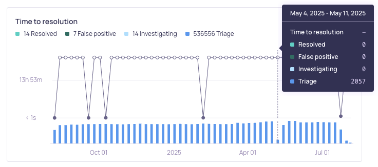 The Time to resolution graph, showing mean time to resolution above a histogram of incident statuses