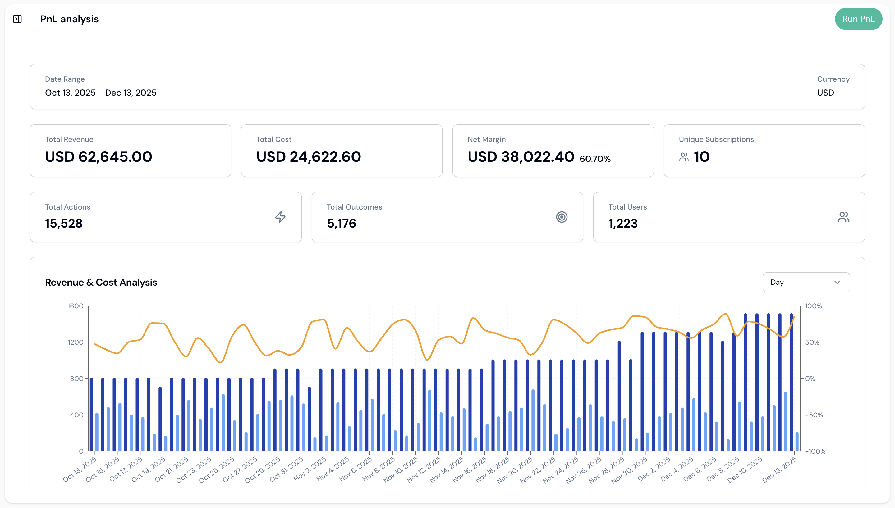 PnL Analysis dashboard showing chart with revenue, cost, and margin percentage, along with filters and aggregate summary