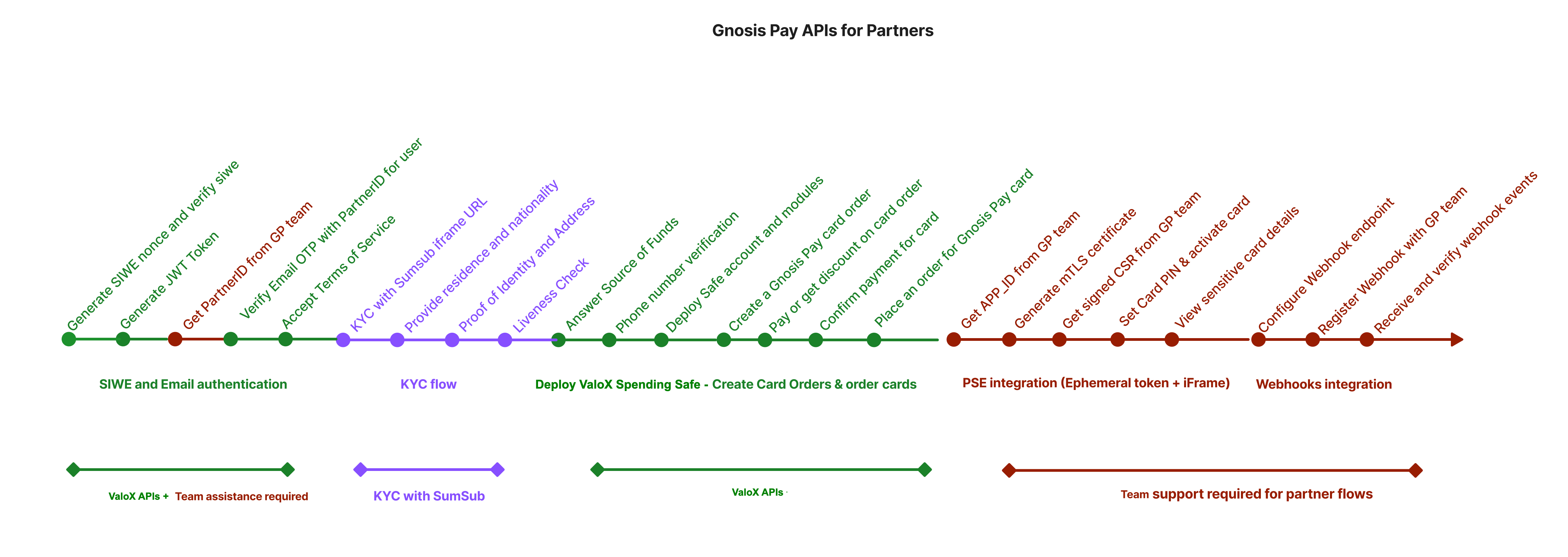 Partnership API Flow - Start building and testing with Valox APIs