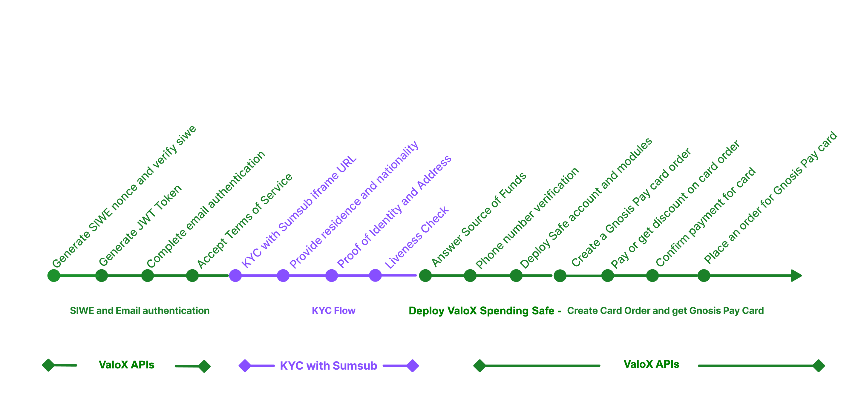 Permissionless API Flow - Start building and testing with Valox APIs