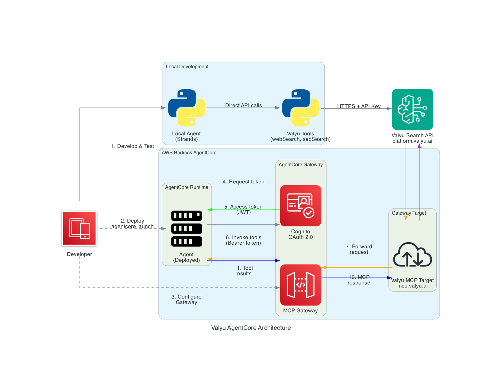 Valyu AgentCore Architecture