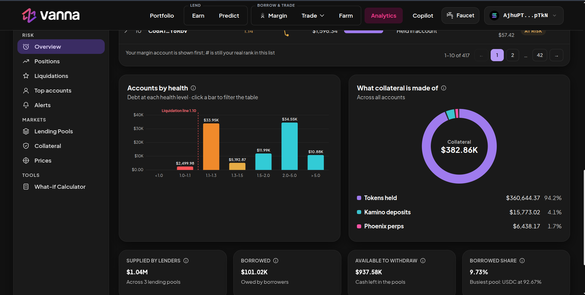 Accounts by health bar chart with the 1.10 liquidation line, a collateral donut split into tokens held, Kamino deposits and Phoenix perps, and lending summary cards