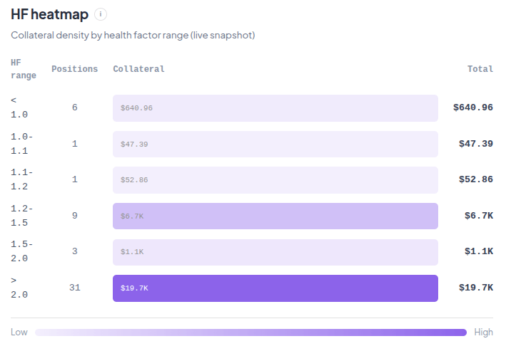 Health Factor Heatmap