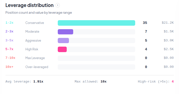 Leverage Distribution
