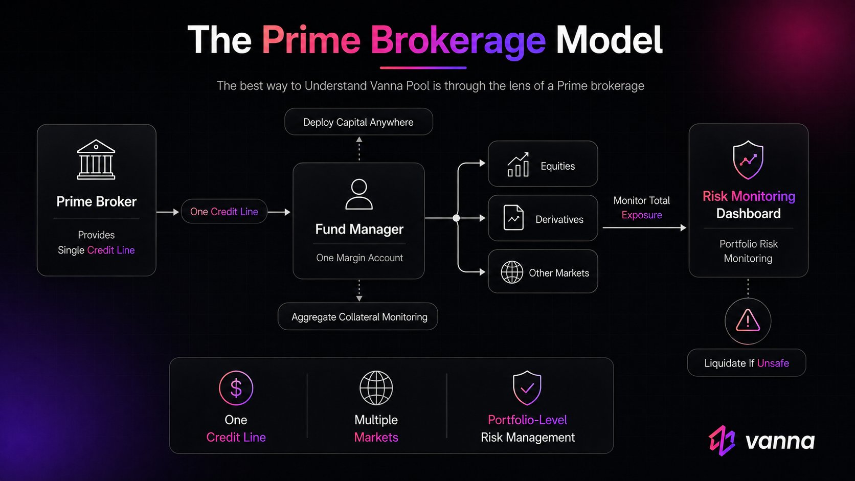 The Prime Brokerage Model