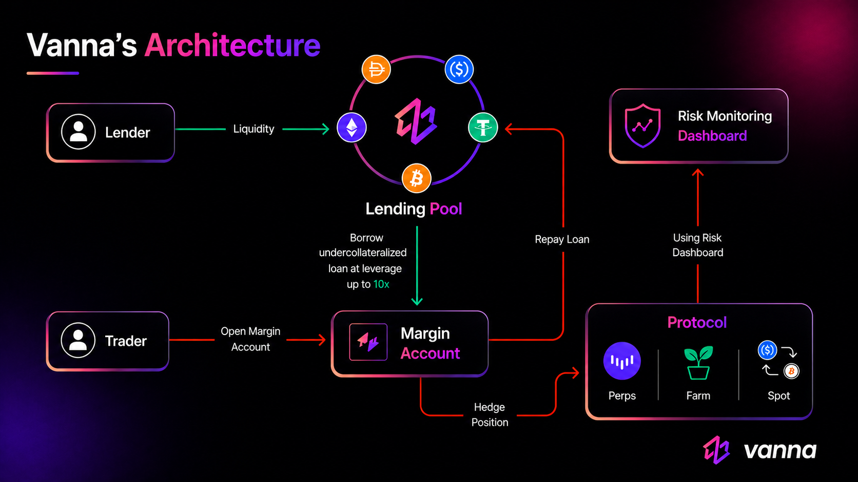 Vanna Protocol Architecture