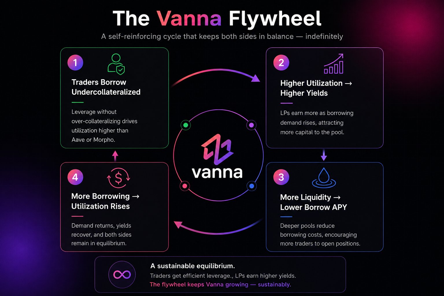 The Vanna Flywheel
