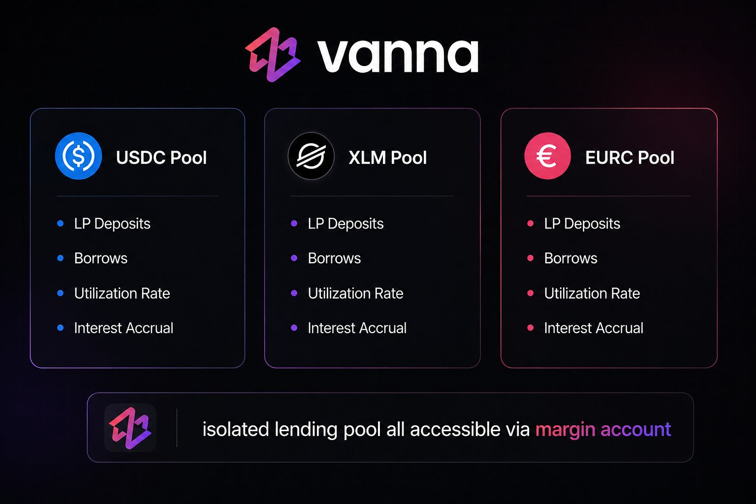 Per-Asset Isolated Lending Pools