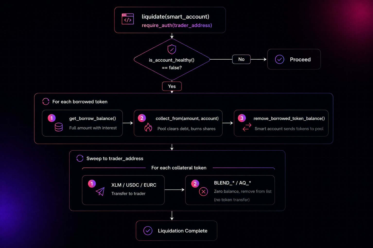 Liquidation execution flow