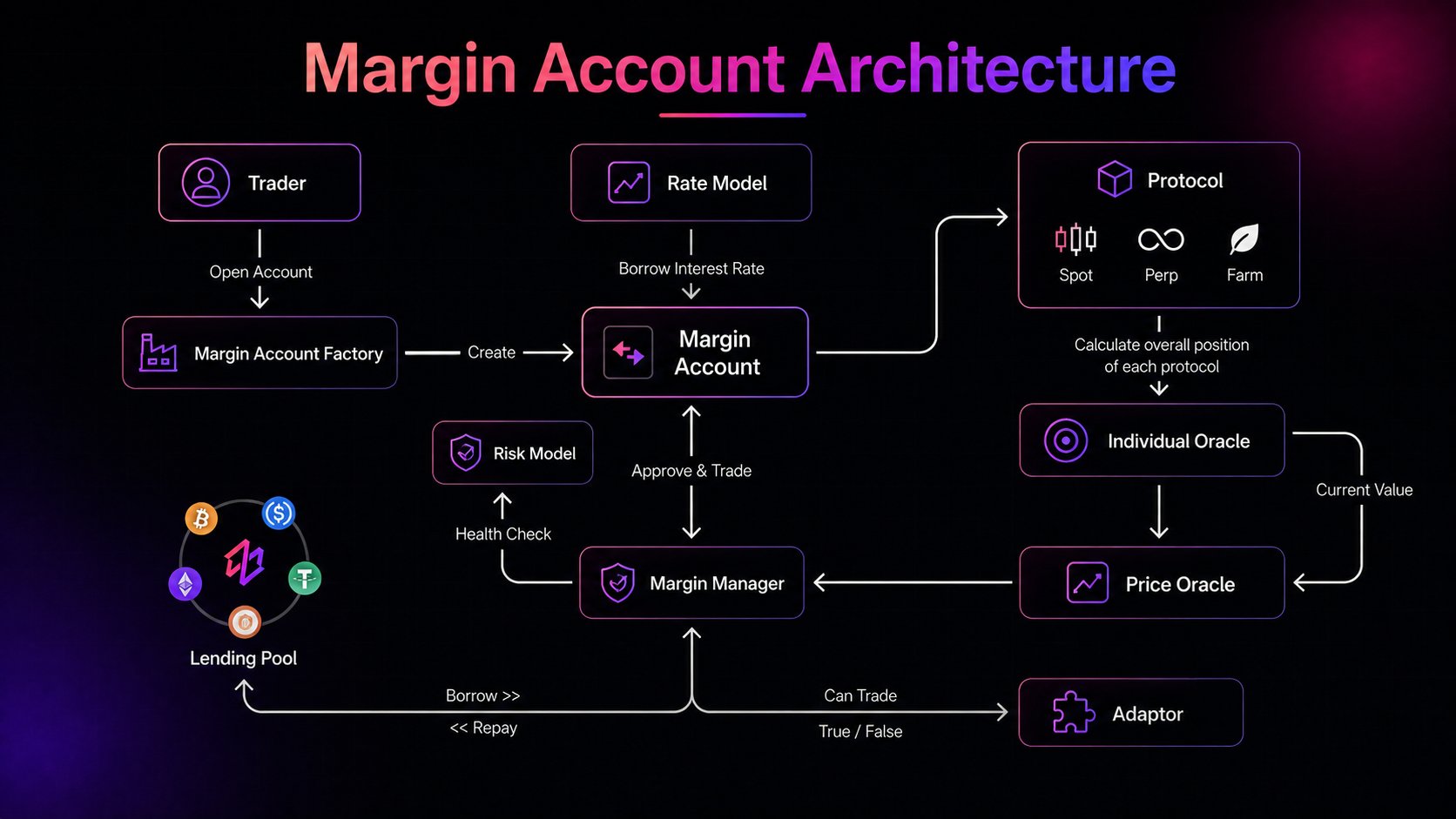 Margin Account Architecture