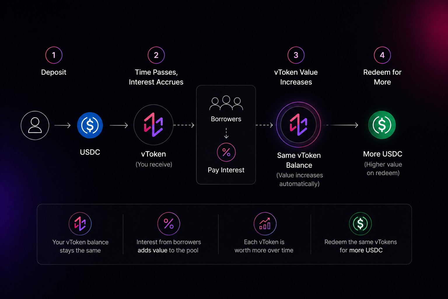 vToken mechanics