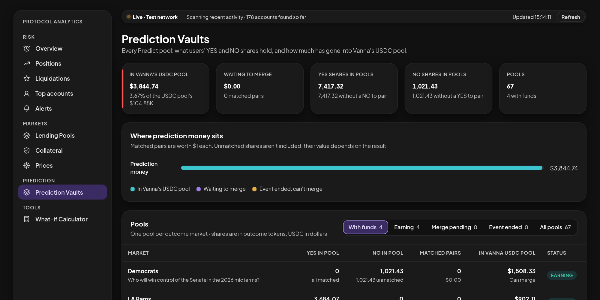 Prediction Vaults page with In Vanna's USDC pool, Waiting to merge, YES and NO shares in pools and Pools cards, a Where prediction money sits bar and a pools table with Earning statuses