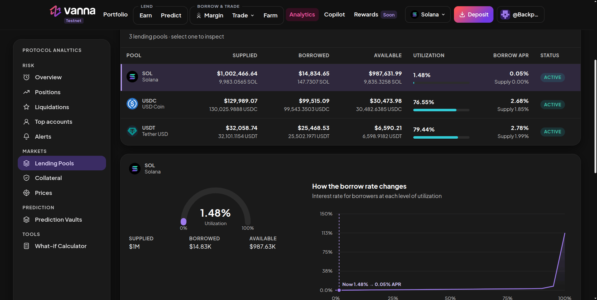 Lending Pools table for SOL, USDC and USDT with supplied, borrowed, available, utilization, borrow APR and Active status, and a SOL pool panel with a 1.48% utilization gauge and a borrow-rate curve