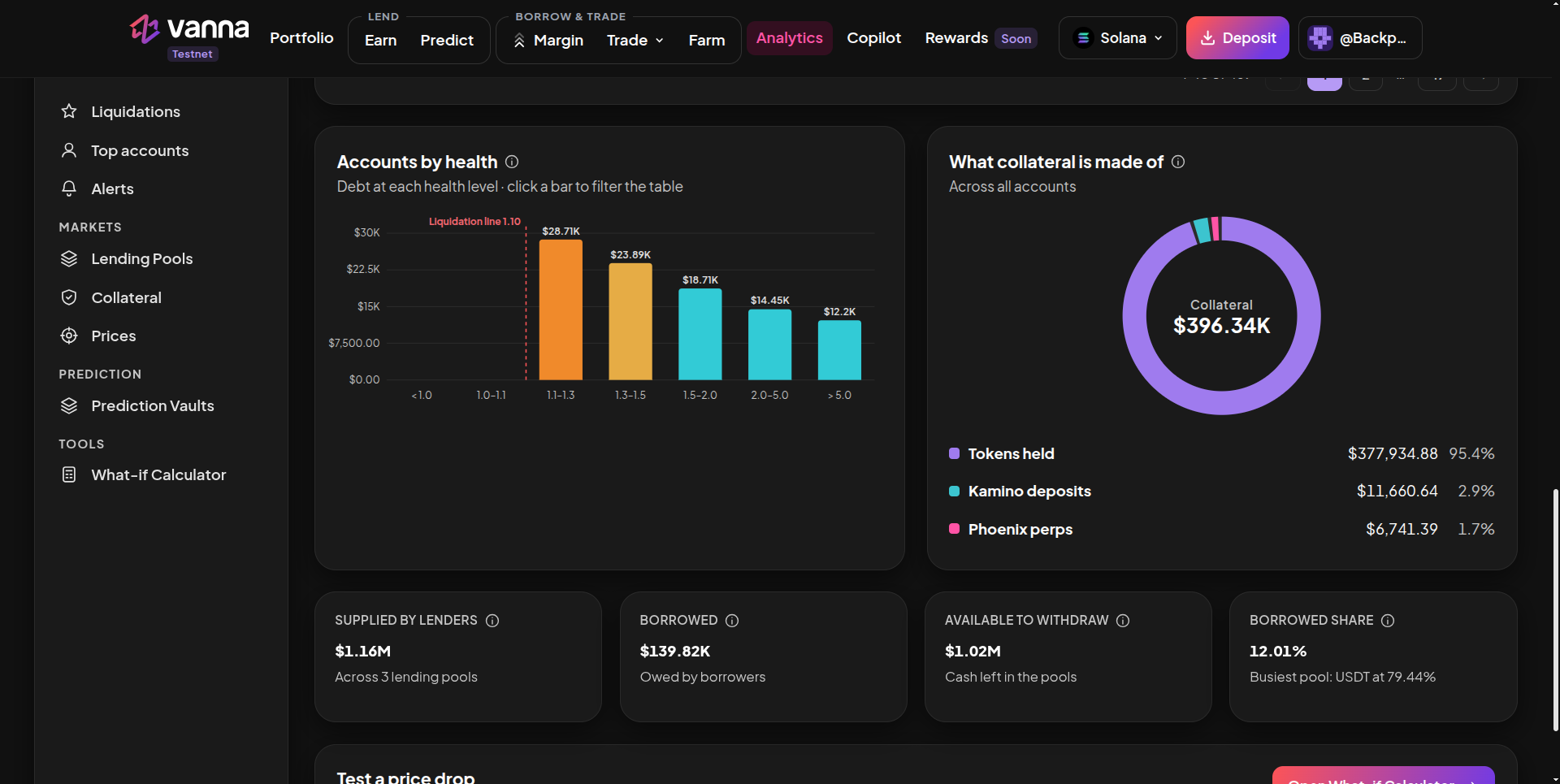 Accounts by health bar chart with the 1.10 liquidation line, a collateral donut split into tokens held, Kamino deposits and Phoenix perps, and Supplied by lenders, Borrowed, Available to withdraw and Borrowed share cards