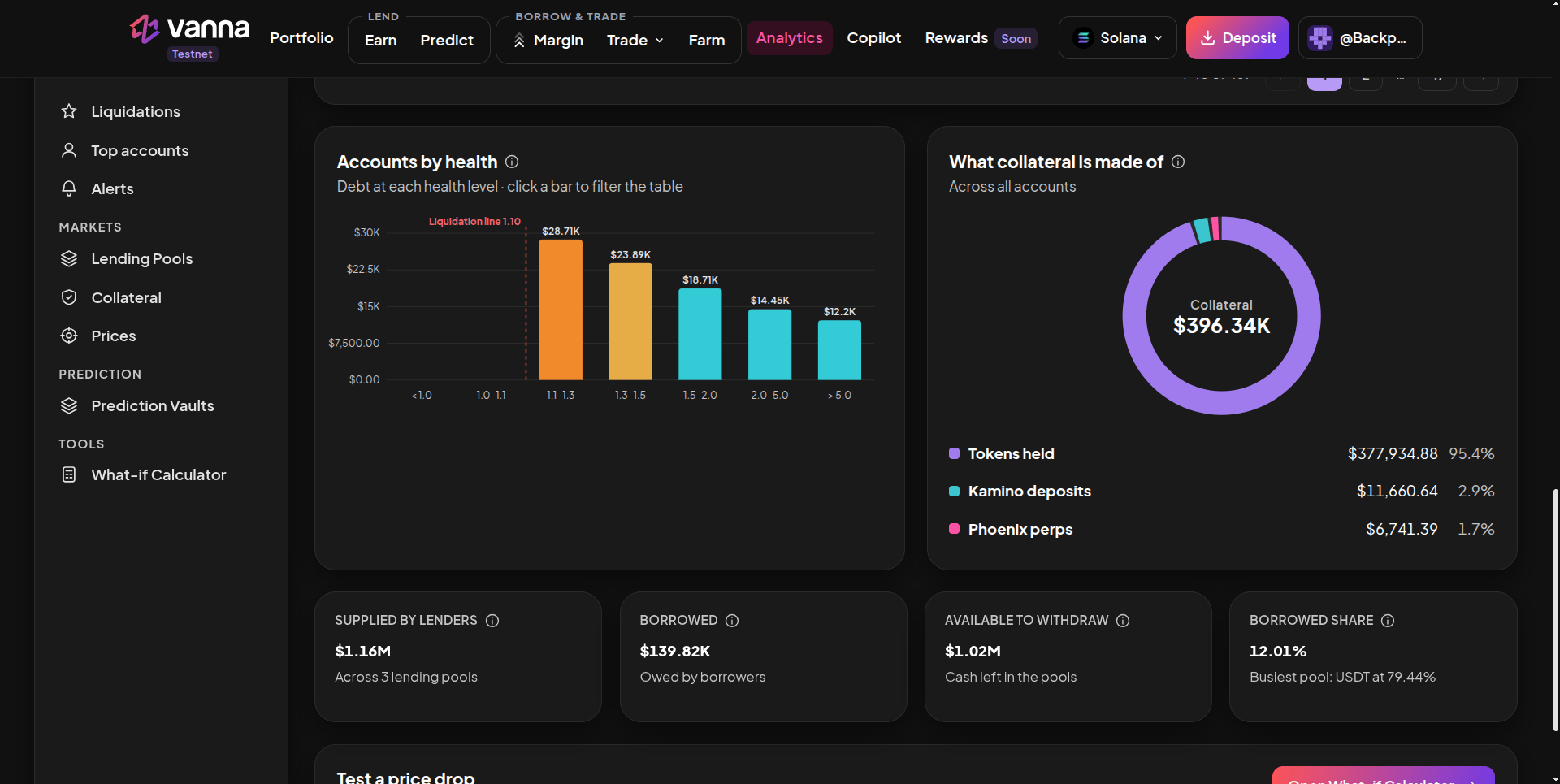 Accounts by health bar chart with the 1.10 liquidation line, a collateral donut split into tokens held, Kamino deposits and Phoenix perps, and Supplied by lenders, Borrowed, Available to withdraw and Borrowed share cards