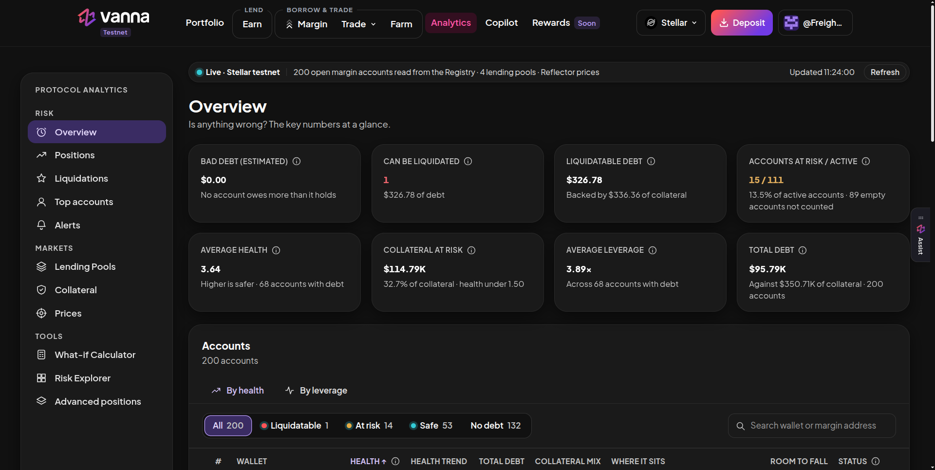 Analytics Overview with the Live Stellar testnet strip, KPI cards for Bad debt (estimated) $0.00, Can be liquidated 1, Liquidatable debt $326.78, Accounts at risk / active 15 / 111, Average health 3.64, Collateral at risk $114.79K, Average leverage 3.89x and Total debt $95.79K, and an Accounts table with All, Liquidatable, At risk, Safe and No debt filters and a wallet search