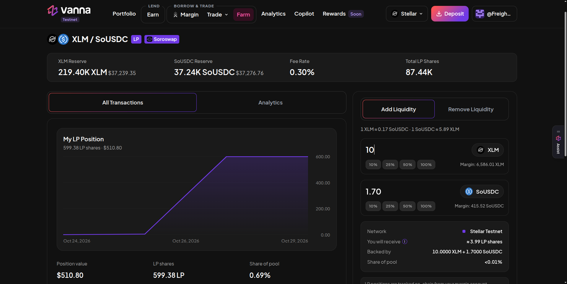 Farm XLM / SoUSDC LP Soroswap pool page with XLM Reserve 219.40K, SoUSDC Reserve 37.24K, Fee Rate 0.30% and Total LP Shares 87.44K, a My LP Position chart with 599.38 LP shares worth $510.80 and 0.69% share of pool, and an Add Liquidity form with 10 XLM and 1.70 SoUSDC, showing You will receive about 3.99 LP shares backed by 10 XLM plus 1.70 SoUSDC