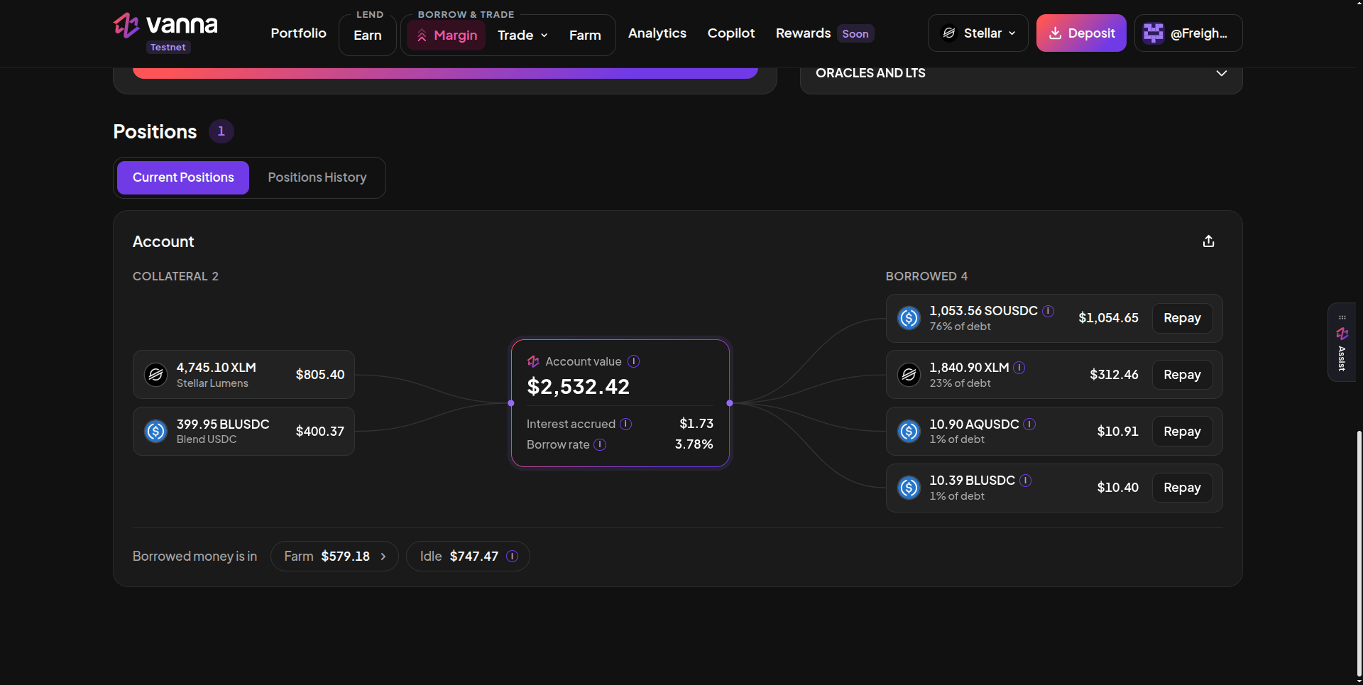 Positions section with Current Positions and Positions History tabs showing one Account: Collateral 4,745.10 XLM and 399.95 BLUSDC, an Account value node of $2,532.42 with Interest accrued $1.73 and Borrow rate 3.78%, Borrowed 4 assets (SOUSDC 76% of debt, XLM 23%, AQUSDC 1%, BLUSDC 1%) each with a Repay button, and a footer saying Borrowed money is in Farm $579.18 and Idle $747.47