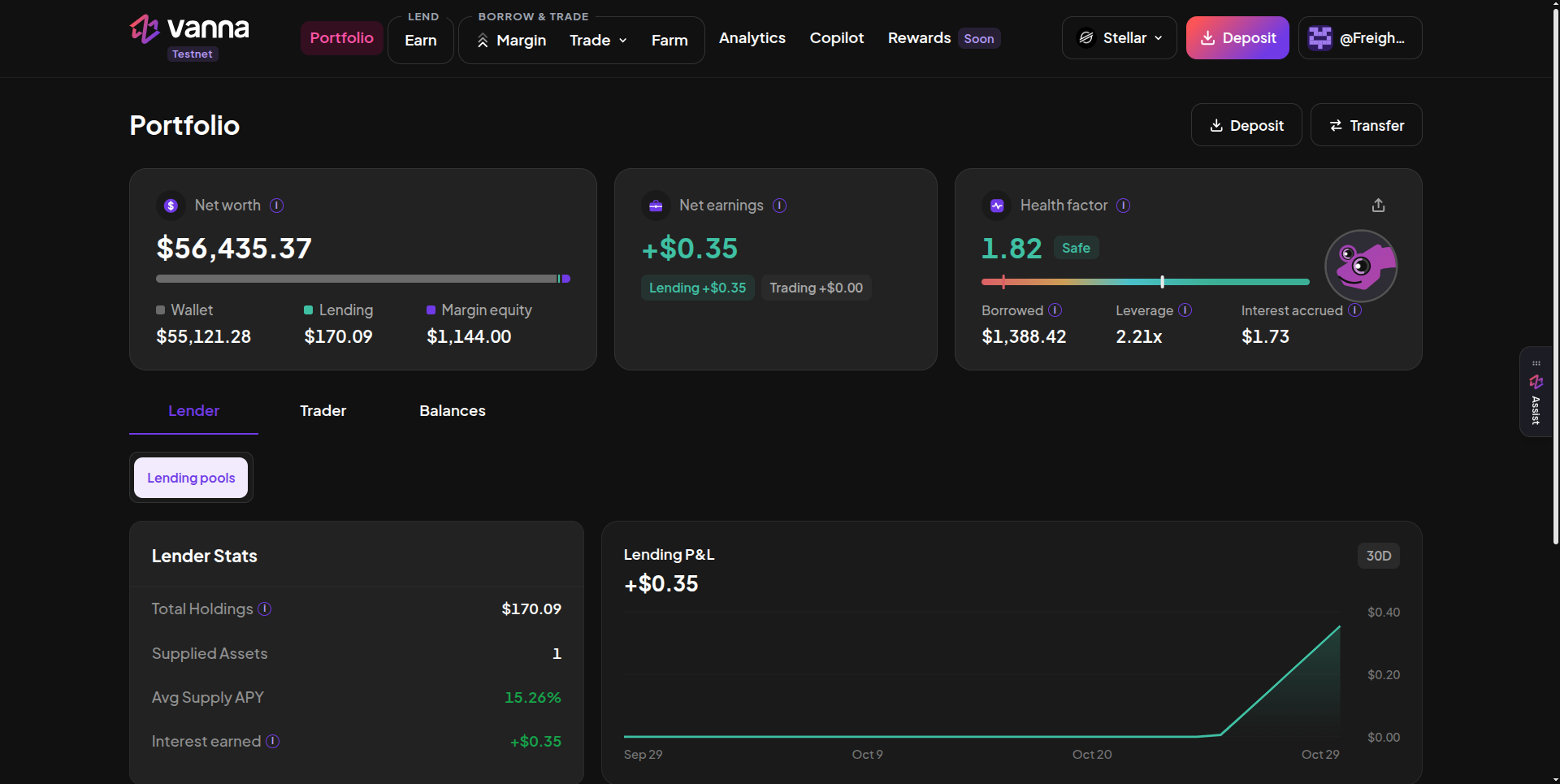 Portfolio page with Net worth $56,435.37 split into Wallet, Lending and Margin equity, Net earnings +$0.35 with Lending and Trading chips, a Health factor card at 1.82 Safe with the chameleon mascot, Borrowed, Leverage and Interest accrued, and the Lender tab showing Lender Stats and a Lending P&L chart