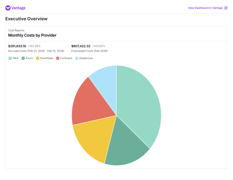 Dashboard notification — page 1 (includes link to dashboard)