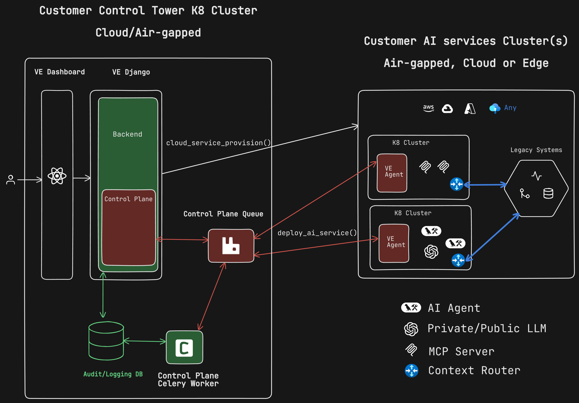 VantEdge deployment architecture showing control plane orchestration, customer Kubernetes clusters, and integration with legacy systems
