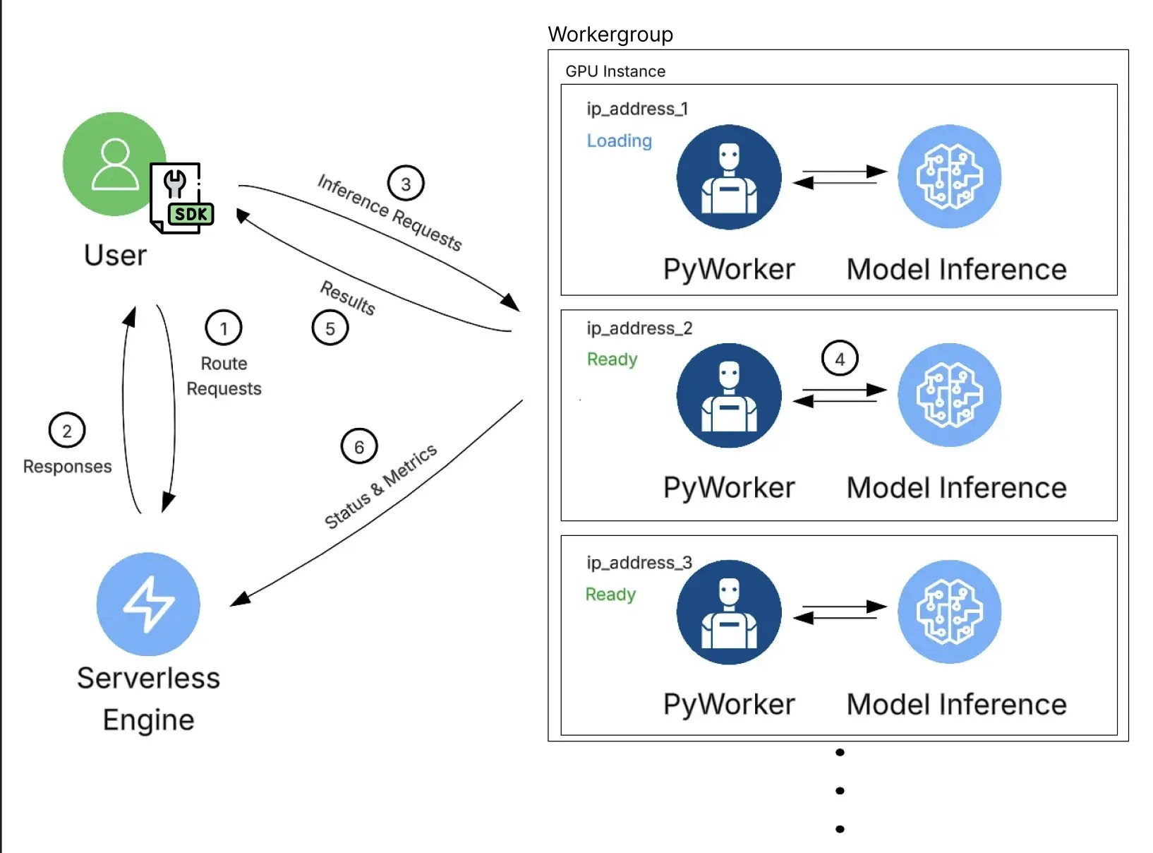 Serverless Architecture