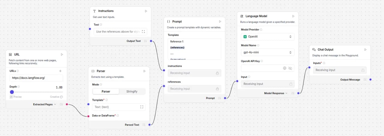 blog writer flow