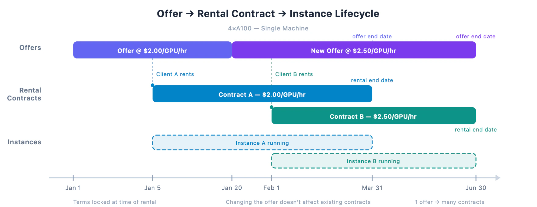 Offer, rental contract, and instance lifecycle diagram