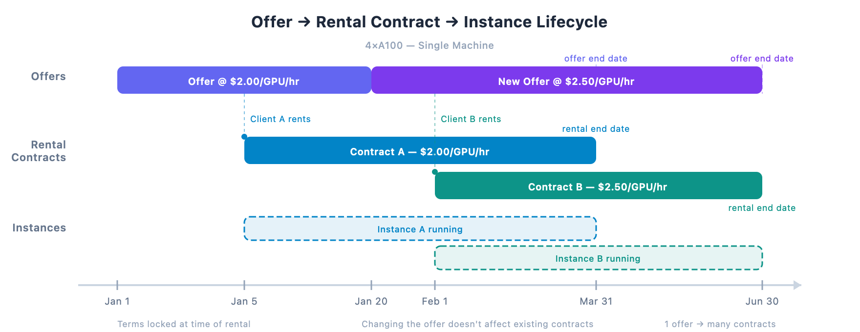 Offer, rental contract, and instance lifecycle diagram